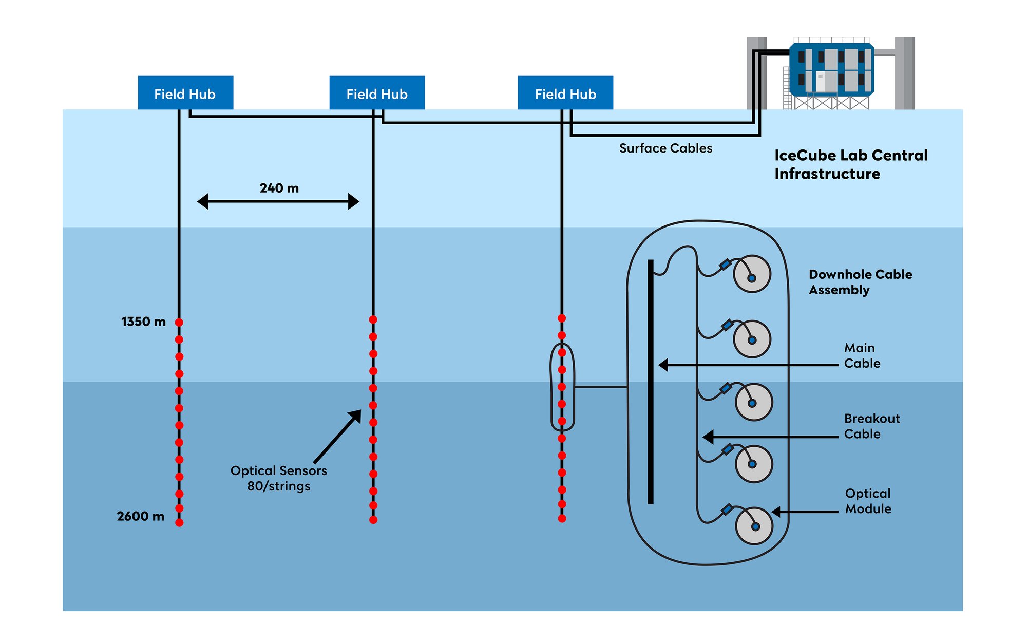 IceCube — Infrastructure Diagram
